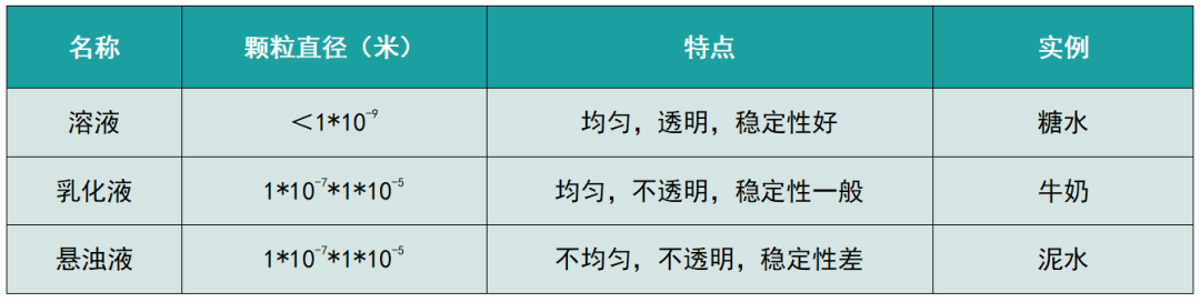 溶液、乳化液与悬浮液的区别